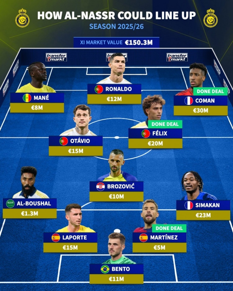 争冠有望？德转列利雅得胜利首发：C罗、马内、科曼三叉戟